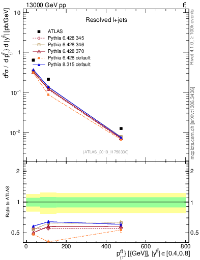 Plot of ttbar.pt in 13000 GeV pp collisions