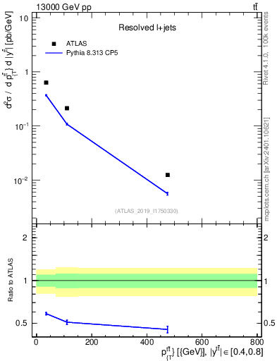 Plot of ttbar.pt in 13000 GeV pp collisions