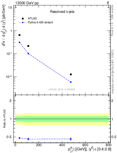 Plot of ttbar.pt in 13000 GeV pp collisions