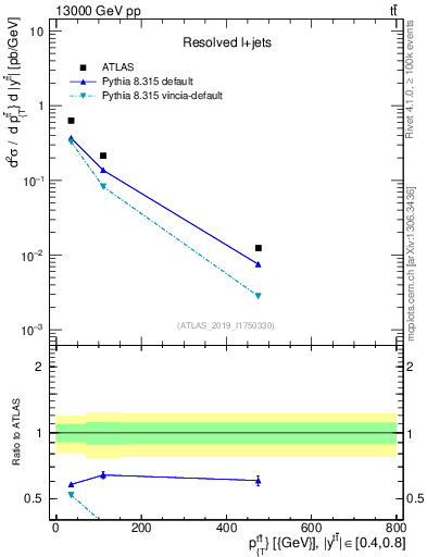 Plot of ttbar.pt in 13000 GeV pp collisions