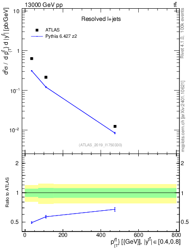 Plot of ttbar.pt in 13000 GeV pp collisions