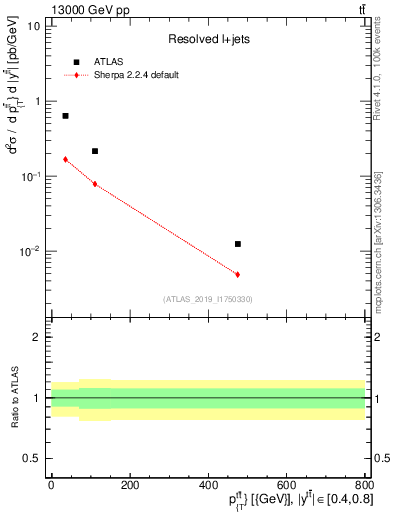 Plot of ttbar.pt in 13000 GeV pp collisions