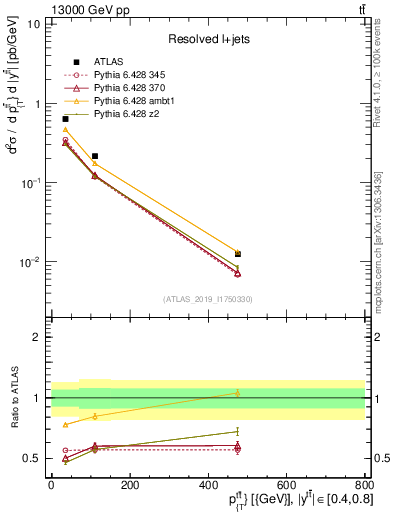 Plot of ttbar.pt in 13000 GeV pp collisions