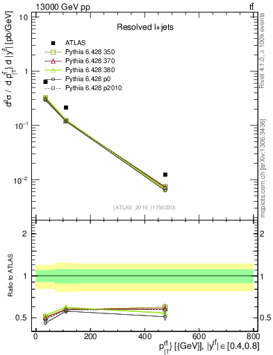 Plot of ttbar.pt in 13000 GeV pp collisions
