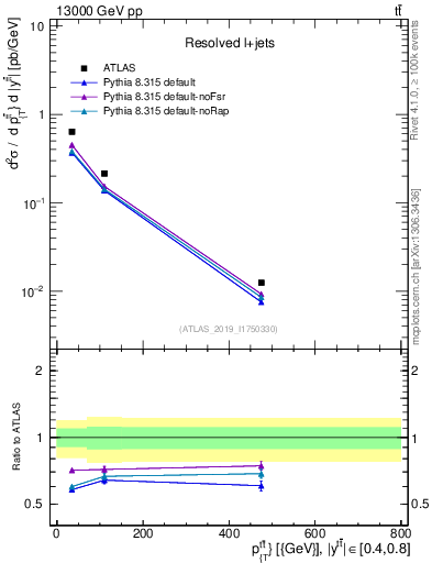 Plot of ttbar.pt in 13000 GeV pp collisions