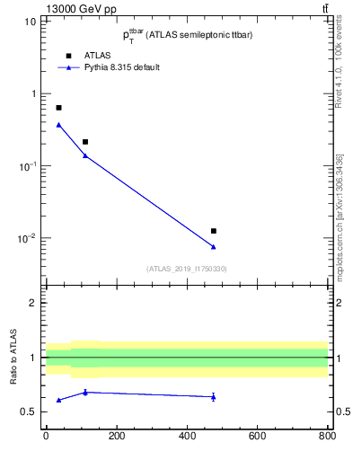 Plot of ttbar.pt in 13000 GeV pp collisions