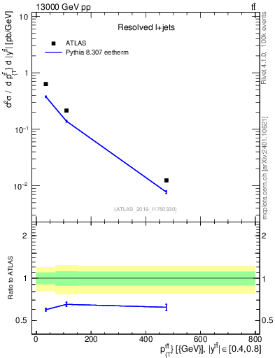 Plot of ttbar.pt in 13000 GeV pp collisions