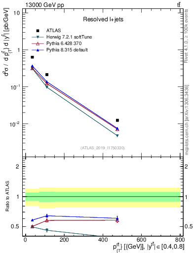 Plot of ttbar.pt in 13000 GeV pp collisions