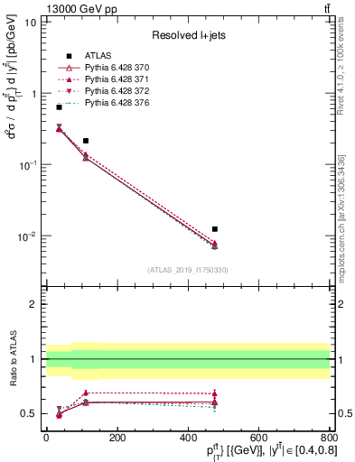 Plot of ttbar.pt in 13000 GeV pp collisions