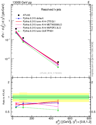 Plot of ttbar.pt in 13000 GeV pp collisions