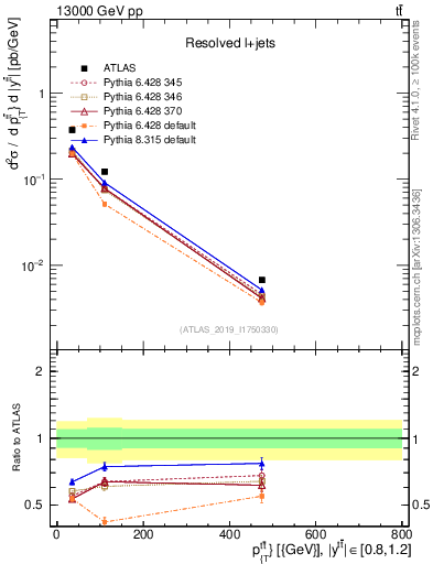Plot of ttbar.pt in 13000 GeV pp collisions