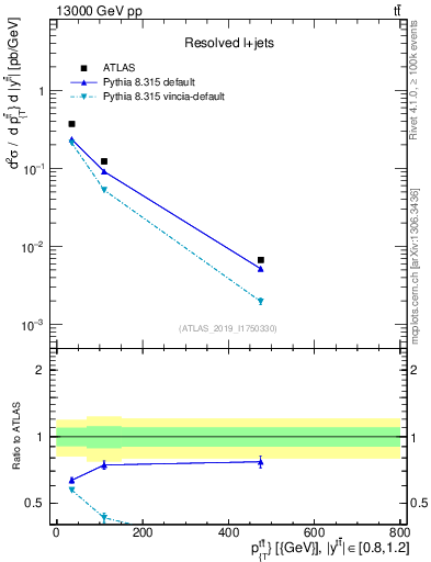 Plot of ttbar.pt in 13000 GeV pp collisions