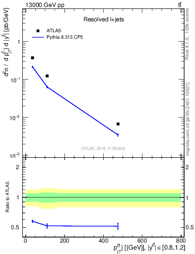 Plot of ttbar.pt in 13000 GeV pp collisions