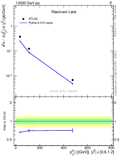 Plot of ttbar.pt in 13000 GeV pp collisions