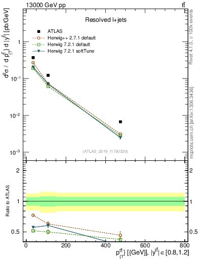 Plot of ttbar.pt in 13000 GeV pp collisions