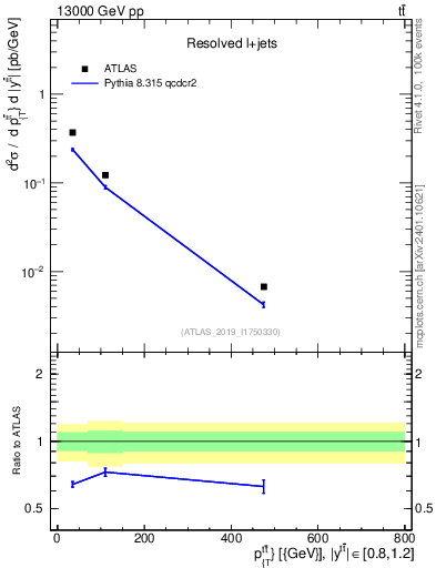 Plot of ttbar.pt in 13000 GeV pp collisions