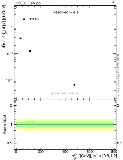 Plot of ttbar.pt in 13000 GeV pp collisions