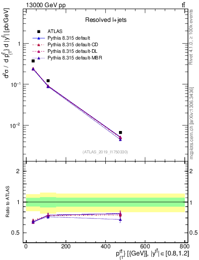Plot of ttbar.pt in 13000 GeV pp collisions