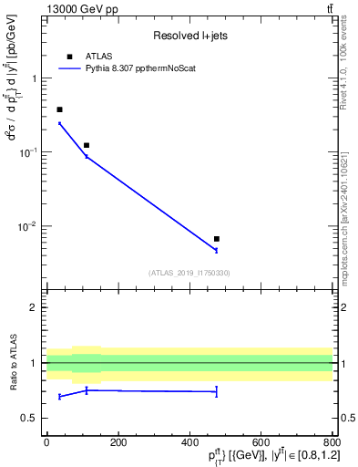 Plot of ttbar.pt in 13000 GeV pp collisions