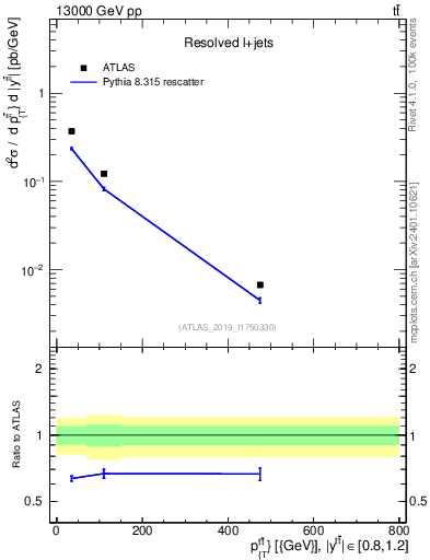 Plot of ttbar.pt in 13000 GeV pp collisions