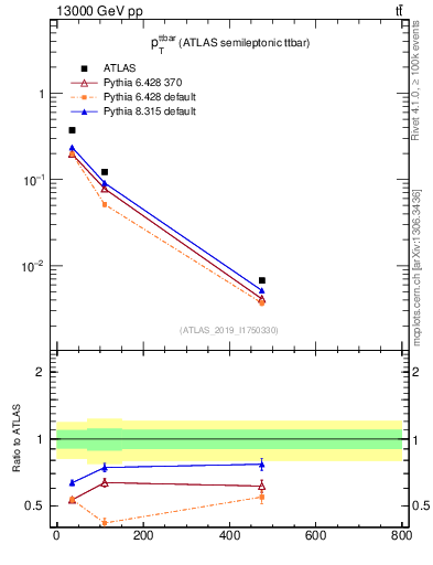 Plot of ttbar.pt in 13000 GeV pp collisions