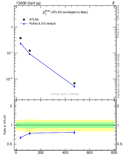 Plot of ttbar.pt in 13000 GeV pp collisions