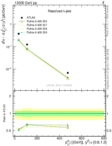 Plot of ttbar.pt in 13000 GeV pp collisions