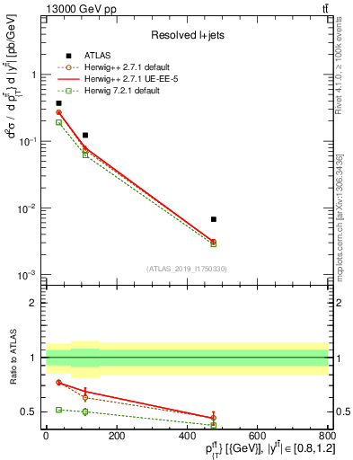 Plot of ttbar.pt in 13000 GeV pp collisions