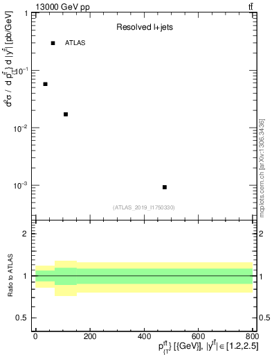 Plot of ttbar.pt in 13000 GeV pp collisions
