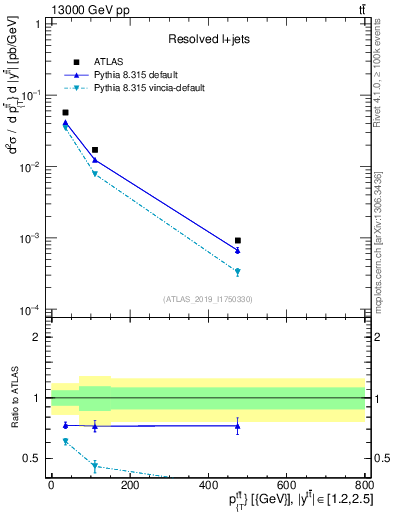 Plot of ttbar.pt in 13000 GeV pp collisions