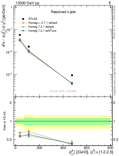Plot of ttbar.pt in 13000 GeV pp collisions