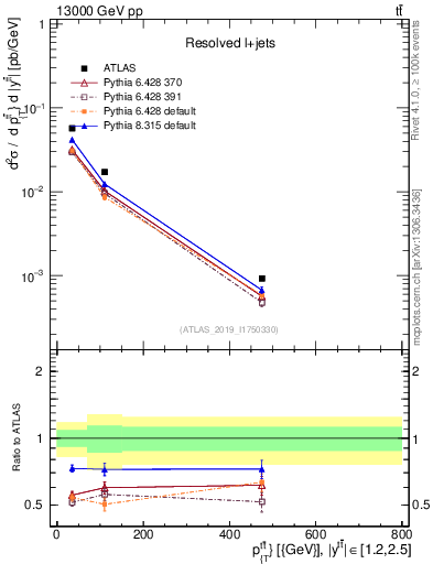 Plot of ttbar.pt in 13000 GeV pp collisions