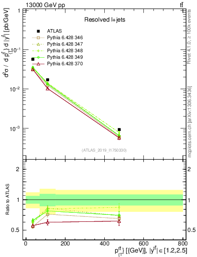 Plot of ttbar.pt in 13000 GeV pp collisions