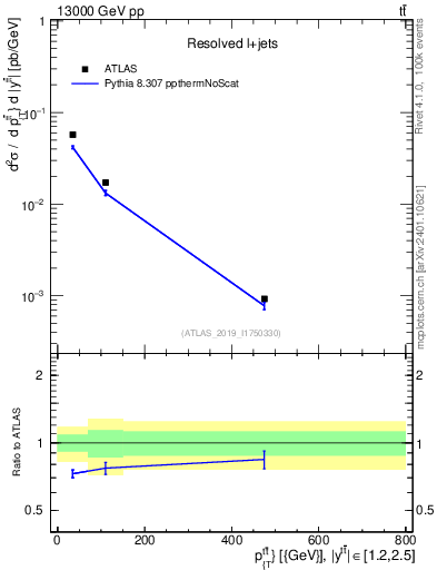 Plot of ttbar.pt in 13000 GeV pp collisions