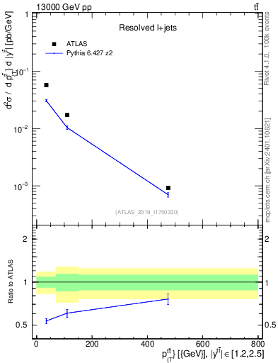 Plot of ttbar.pt in 13000 GeV pp collisions