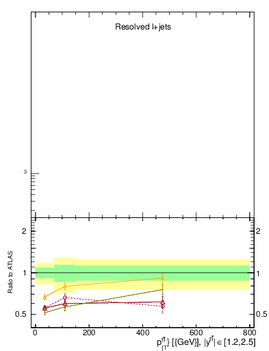 Plot of ttbar.pt in 13000 GeV pp collisions
