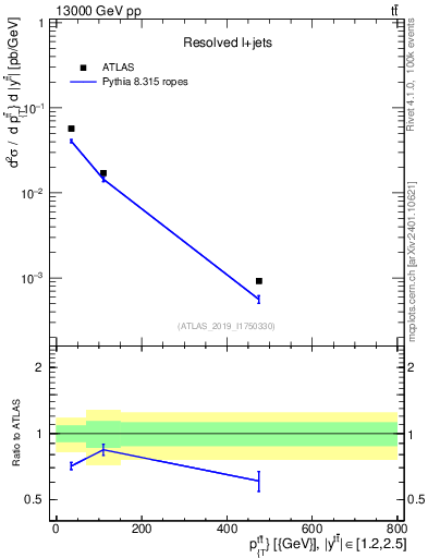 Plot of ttbar.pt in 13000 GeV pp collisions