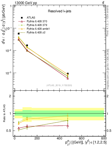 Plot of ttbar.pt in 13000 GeV pp collisions