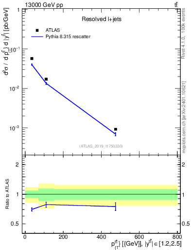 Plot of ttbar.pt in 13000 GeV pp collisions