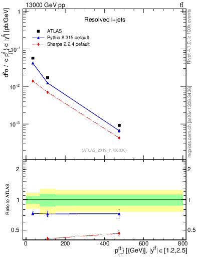 Plot of ttbar.pt in 13000 GeV pp collisions