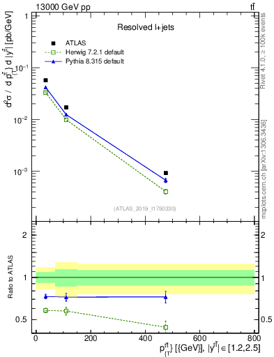 Plot of ttbar.pt in 13000 GeV pp collisions