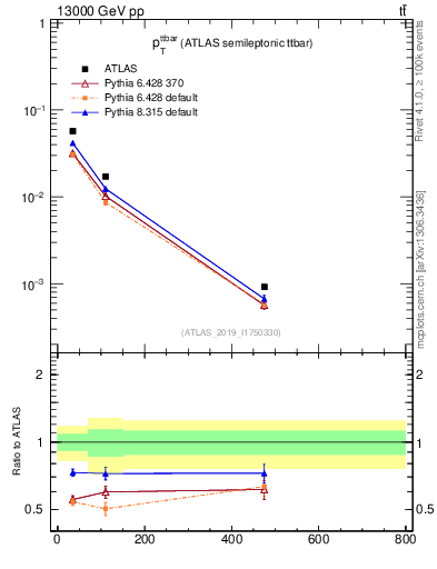 Plot of ttbar.pt in 13000 GeV pp collisions
