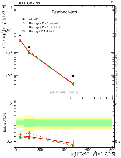 Plot of ttbar.pt in 13000 GeV pp collisions