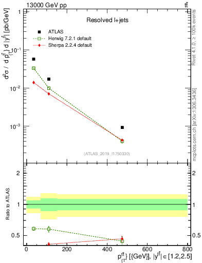 Plot of ttbar.pt in 13000 GeV pp collisions