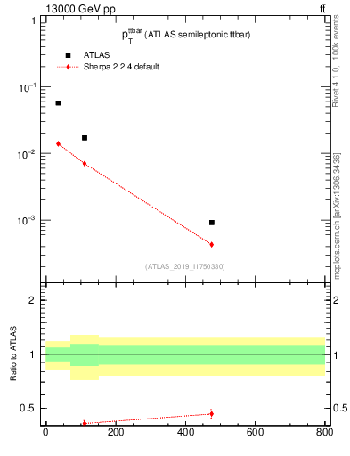 Plot of ttbar.pt in 13000 GeV pp collisions