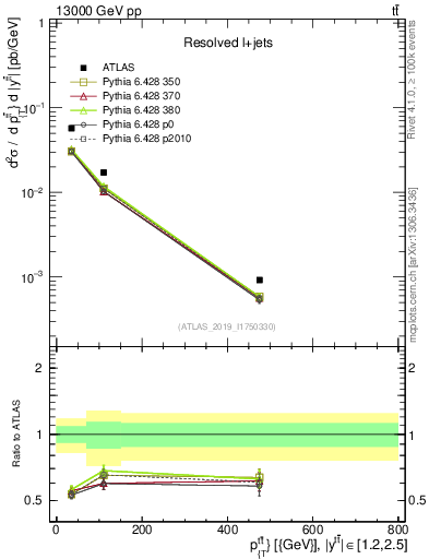 Plot of ttbar.pt in 13000 GeV pp collisions