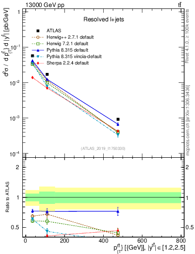 Plot of ttbar.pt in 13000 GeV pp collisions