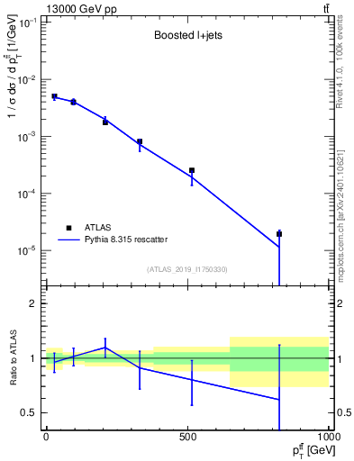 Plot of ttbar.pt in 13000 GeV pp collisions