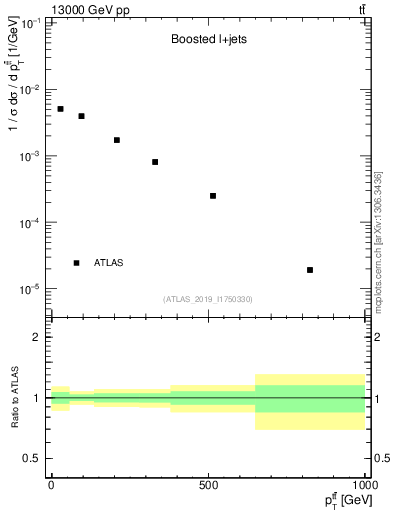 Plot of ttbar.pt in 13000 GeV pp collisions