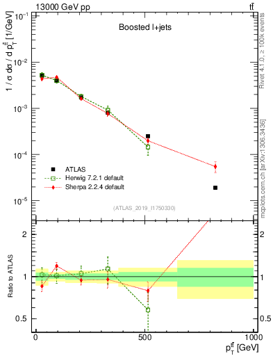 Plot of ttbar.pt in 13000 GeV pp collisions
